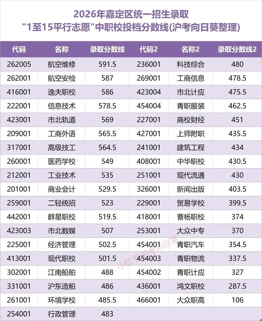 2026上海中考中职校分数线(最低74分)-第5张图片-四季读书网