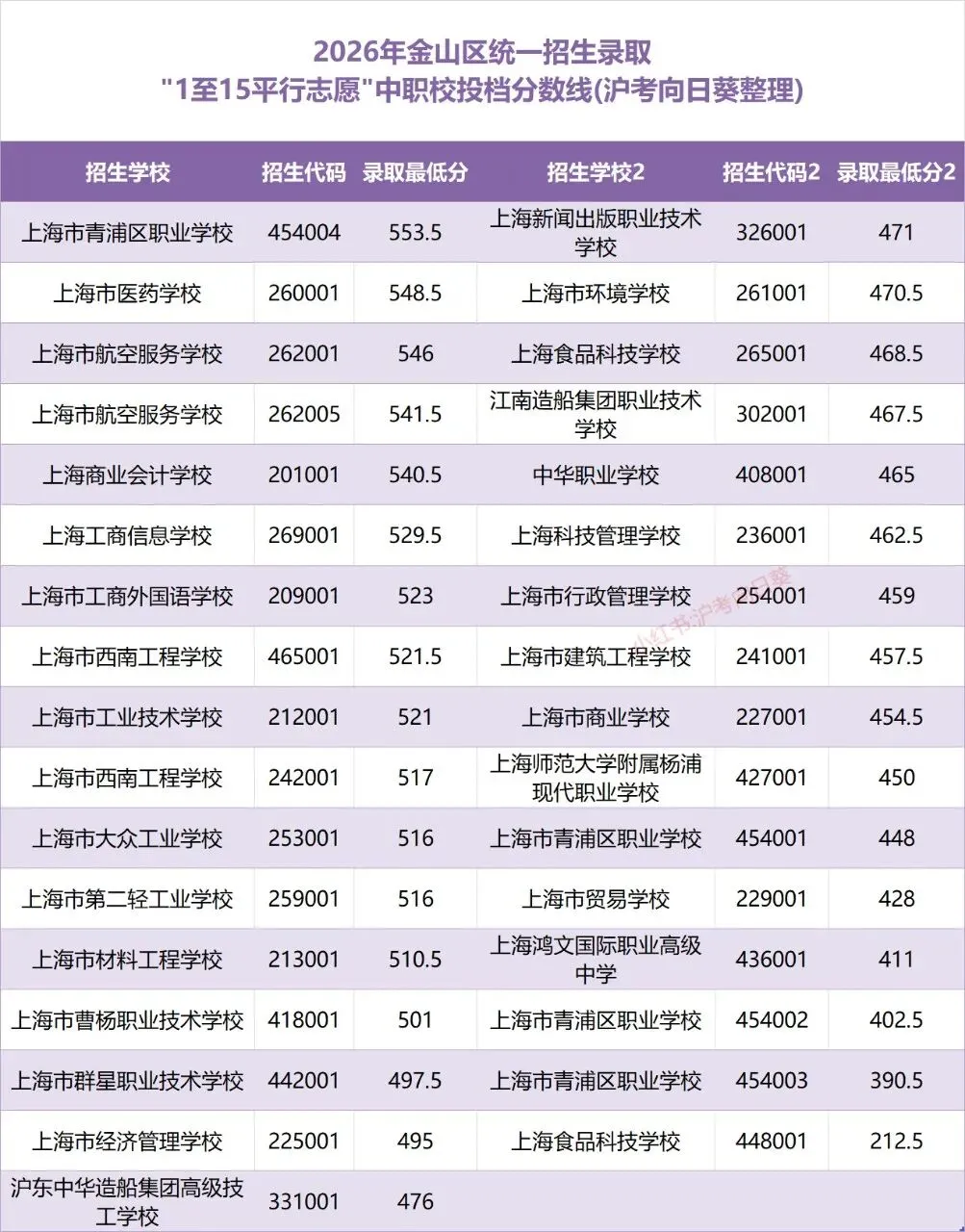 2026上海中考中职校分数线(最低74分)-第6张图片-四季读书网