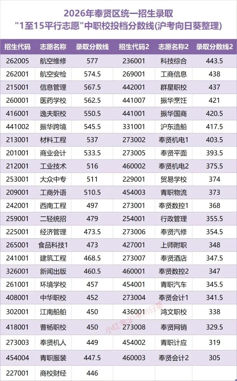 2026上海中考中职校分数线(最低74分)-第7张图片-四季读书网