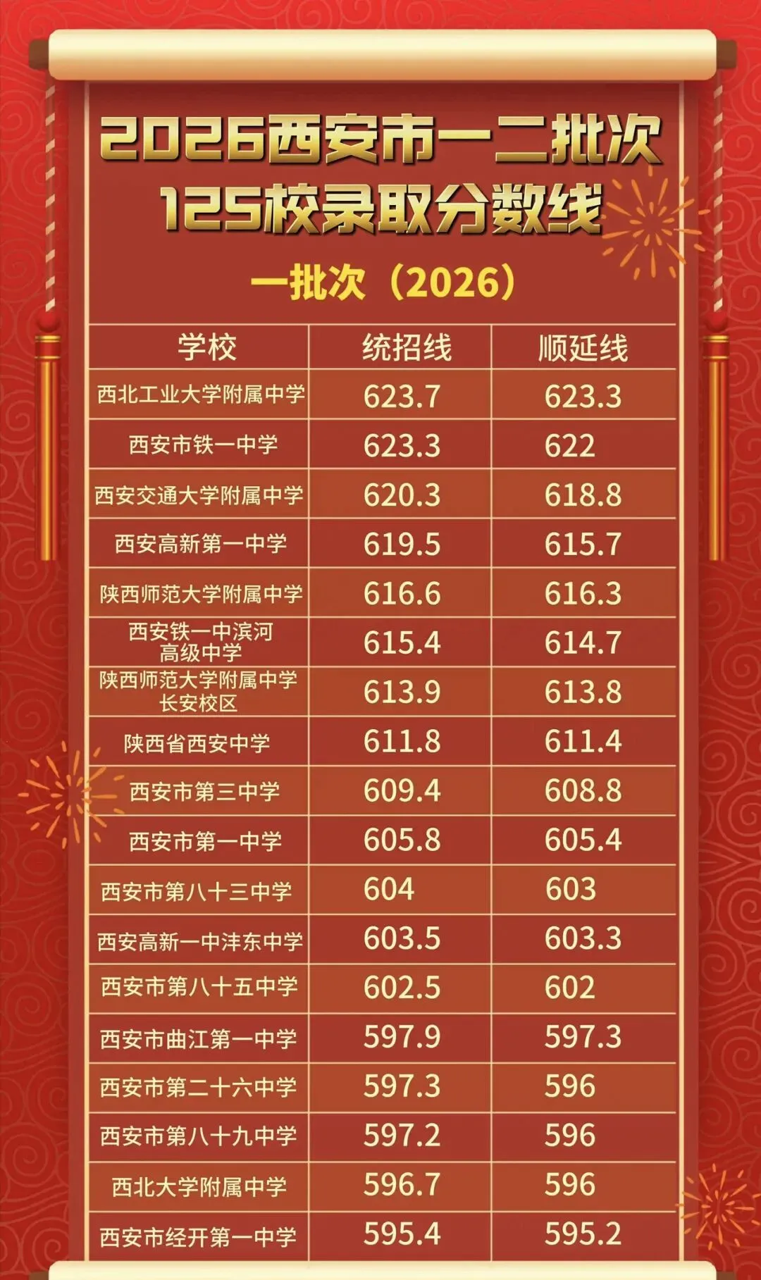 2026西安中考一二批次录取分数-第1张图片-四季读书网
