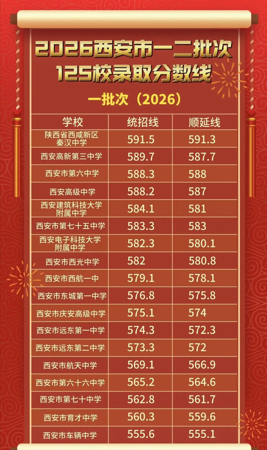 2026西安中考一二批次录取分数-第2张图片-四季读书网