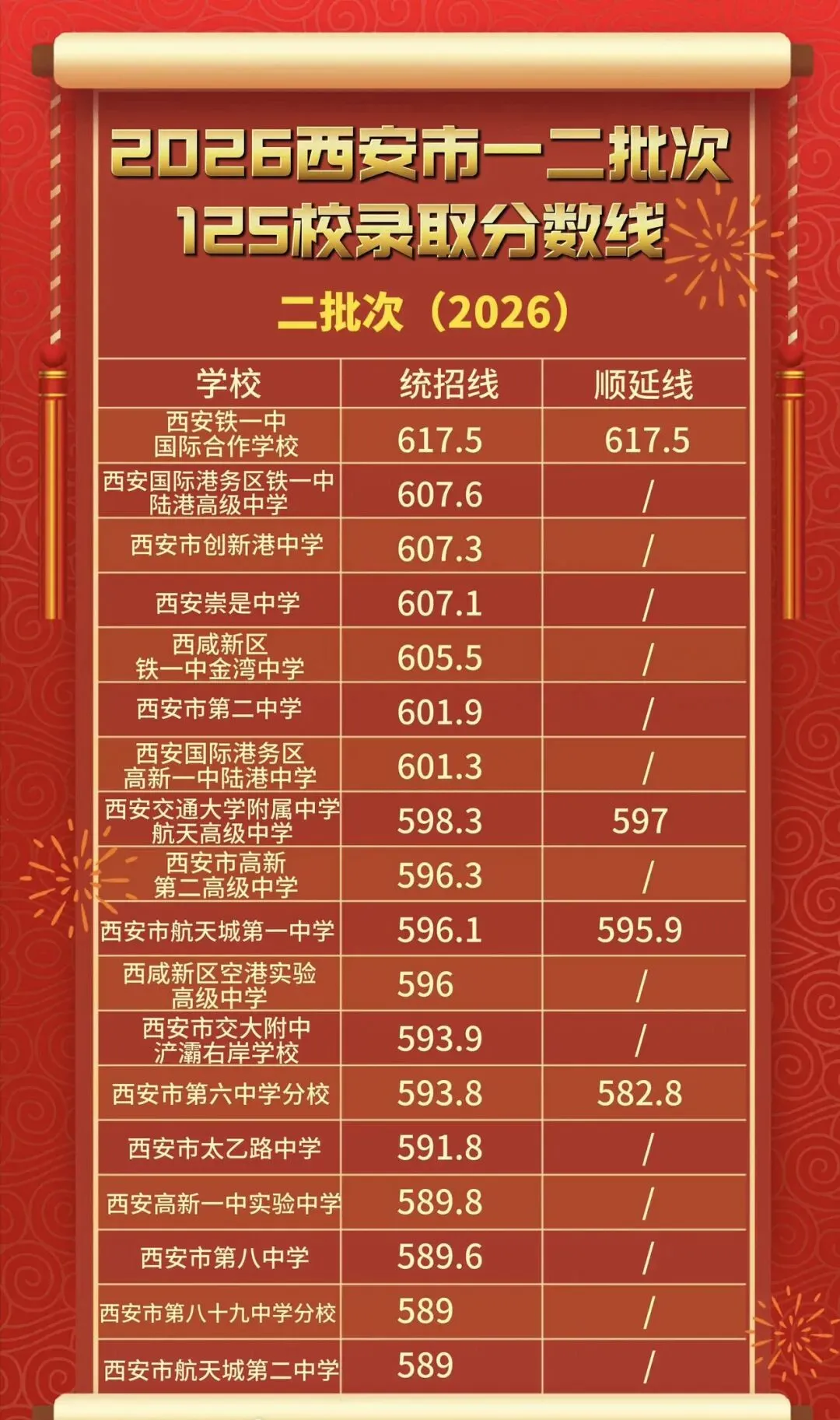 2026西安中考一二批次录取分数-第3张图片-四季读书网
