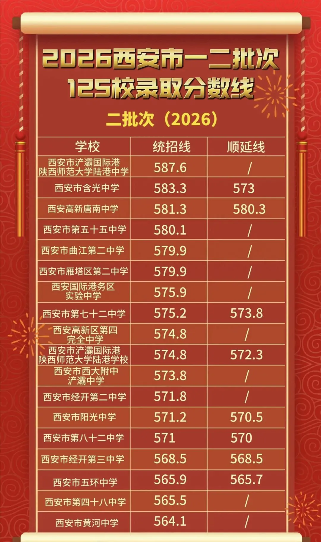 2026西安中考一二批次录取分数-第4张图片-四季读书网