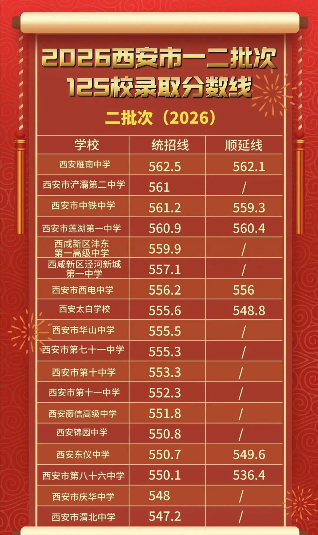 2026西安中考一二批次录取分数-第5张图片-四季读书网