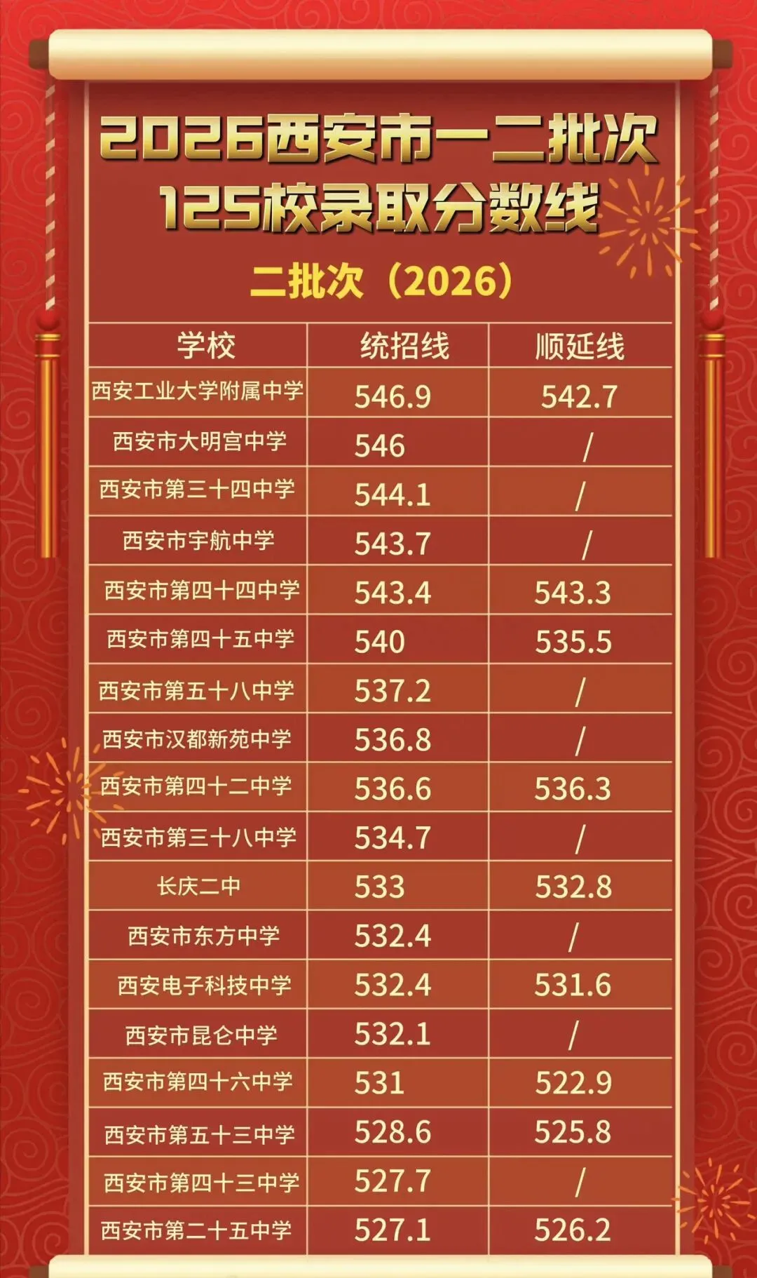2026西安中考一二批次录取分数-第6张图片-四季读书网