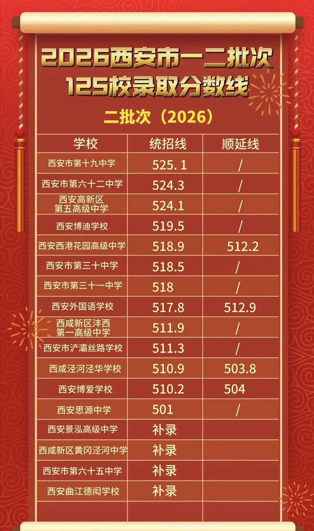 2026西安中考一二批次录取分数-第7张图片-四季读书网