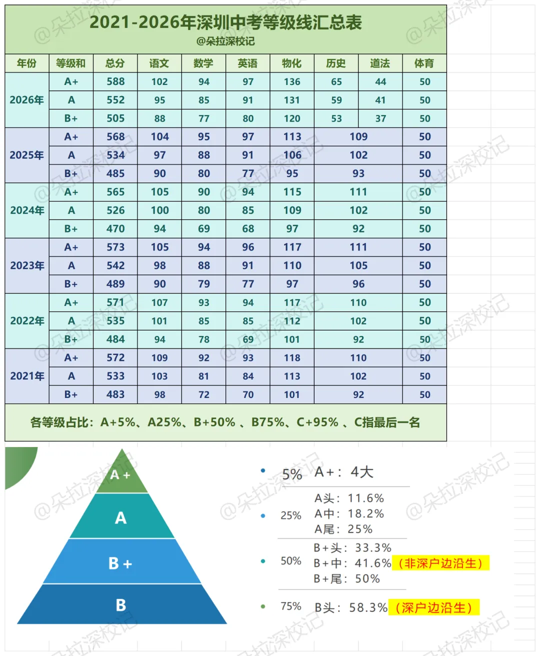 2026年及历年深圳中考等级线汇总!建议读懂!-第1张图片-四季读书网