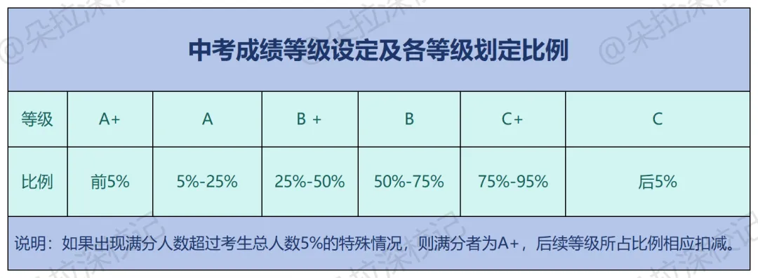 2026年及历年深圳中考等级线汇总!建议读懂!-第2张图片-四季读书网