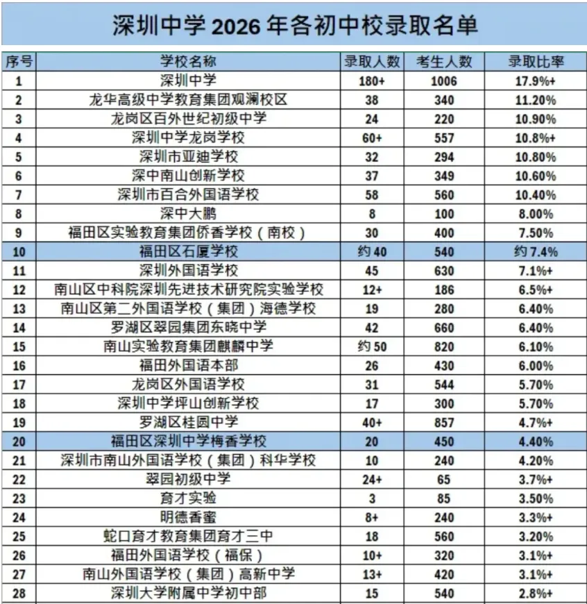 2026深圳中考各初中学校考上深中的比例排名-第1张图片-四季读书网