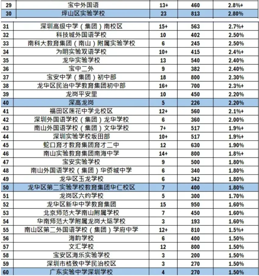 2026深圳中考各初中学校考上深中的比例排名-第2张图片-四季读书网