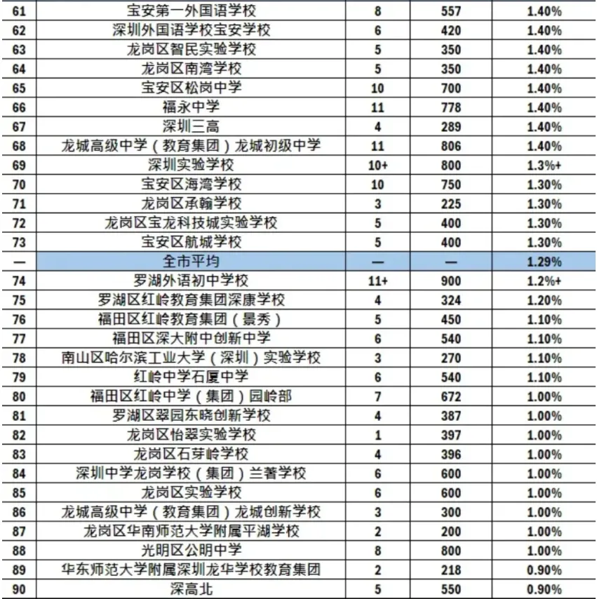 2026深圳中考各初中学校考上深中的比例排名-第3张图片-四季读书网