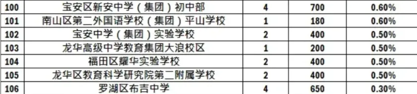 2026深圳中考各初中学校考上深中的比例排名-第4张图片-四季读书网