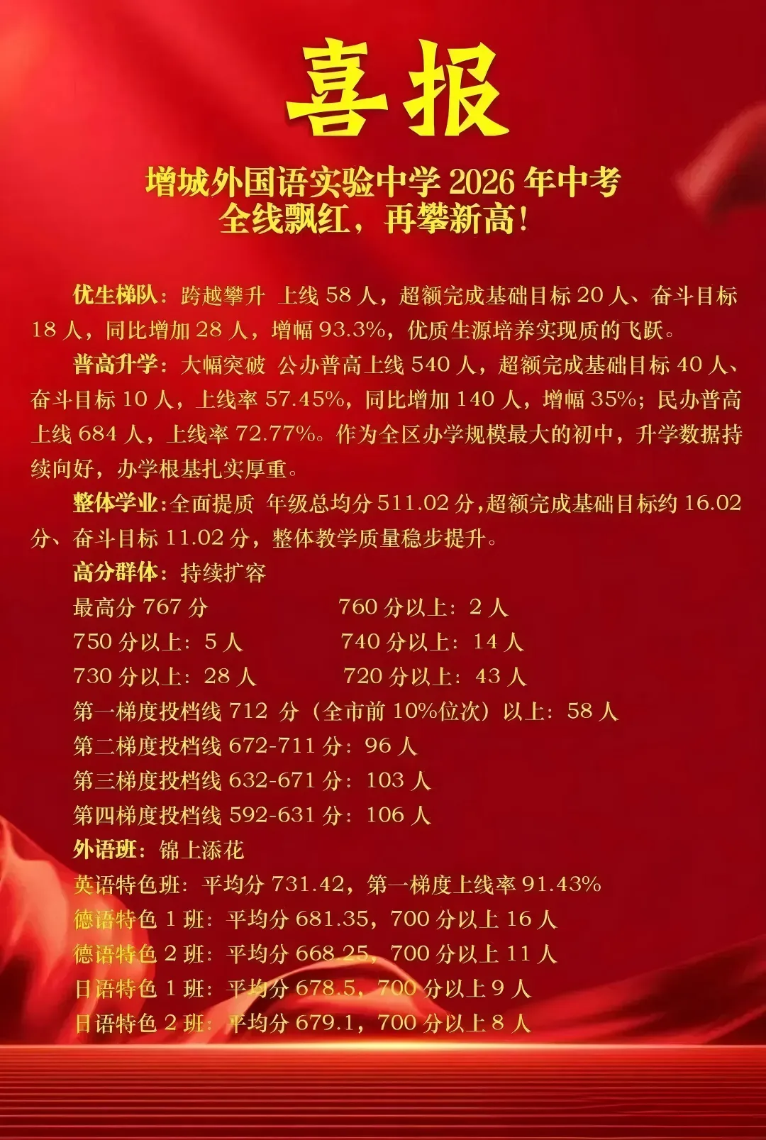 整理完毕!76 所广州初中中考喜报合集,你的心仪学校上榜了吗?-第6张图片-四季读书网 整理完毕!76 所广州初中中考喜报合集,你的心仪学校上榜了吗?-第6张图片-四季读书网