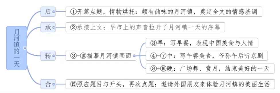 中考高分作文布局:画面组合,细节闪烁-第4张图片-四季读书网