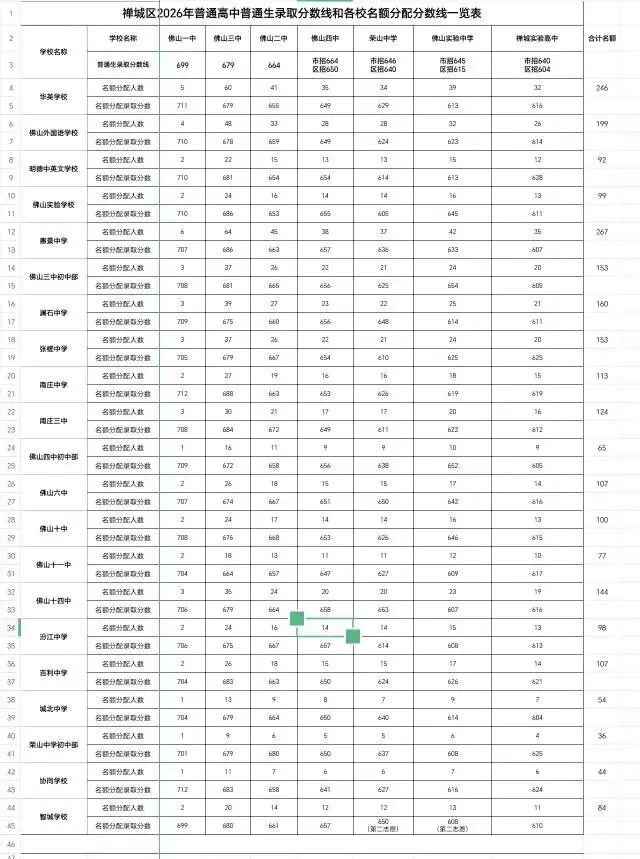 禅城区2026中考名额分配全解读|一张表看懂指标生怎么报-第2张图片-四季读书网