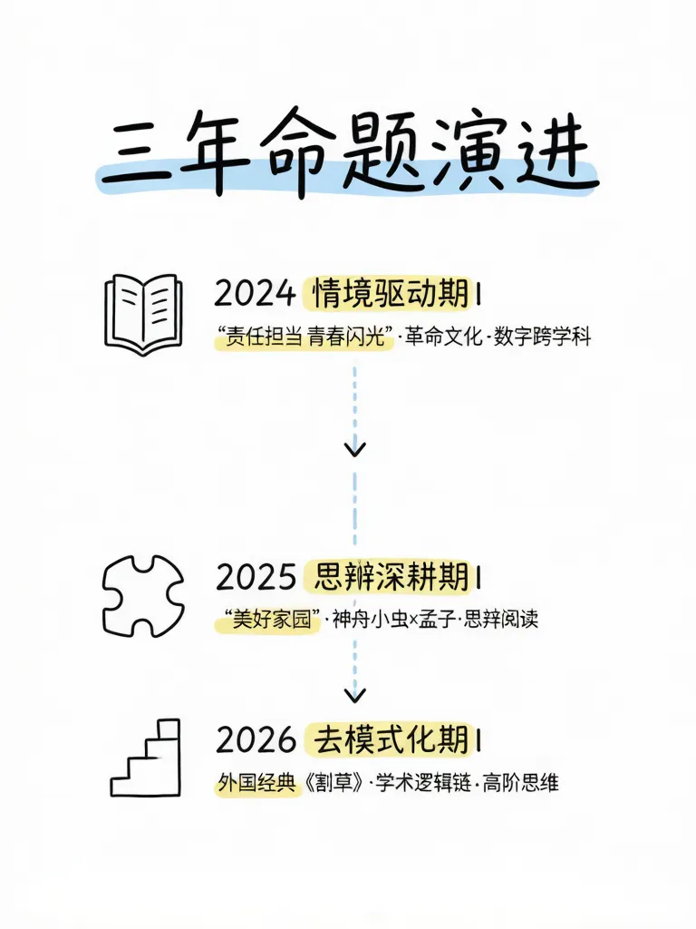 2024–2026年浙江省中考语文现代文阅读试题研究报告-第2张图片-四季读书网 2024–2026年浙江省中考语文现代文阅读试题研究报告-第2张图片-四季读书网