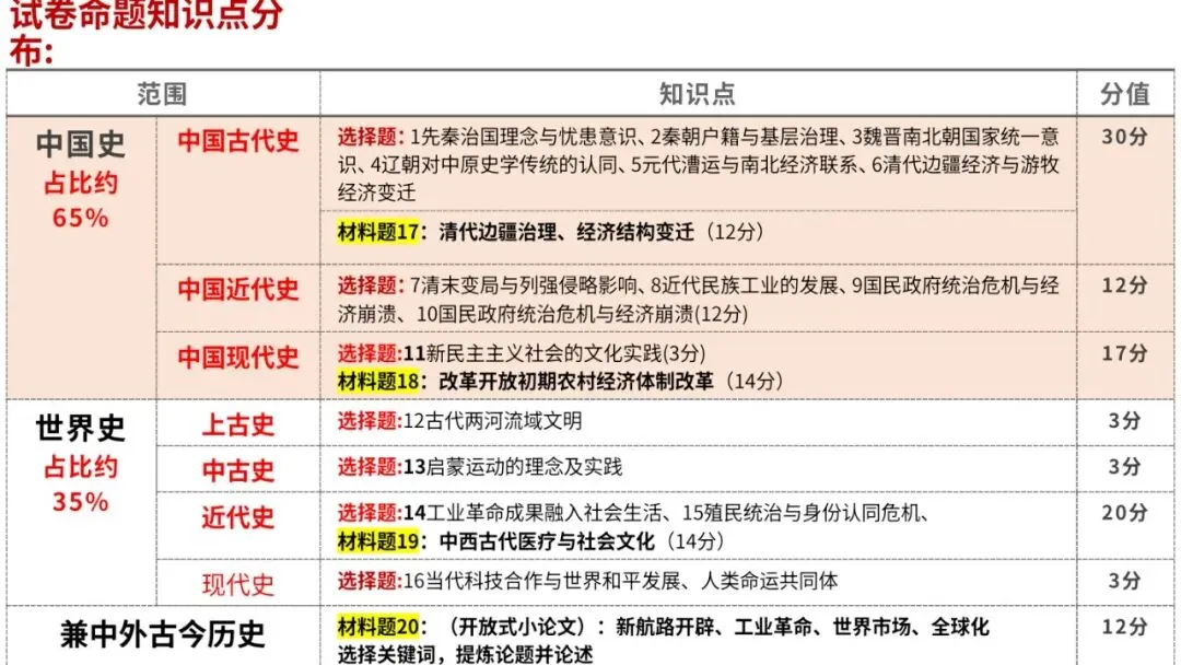2026年高考历史真题解析(黑吉辽蒙卷)-第5张图片-四季读书网 2026年高考历史真题解析(黑吉辽蒙卷)-第5张图片-四季读书网