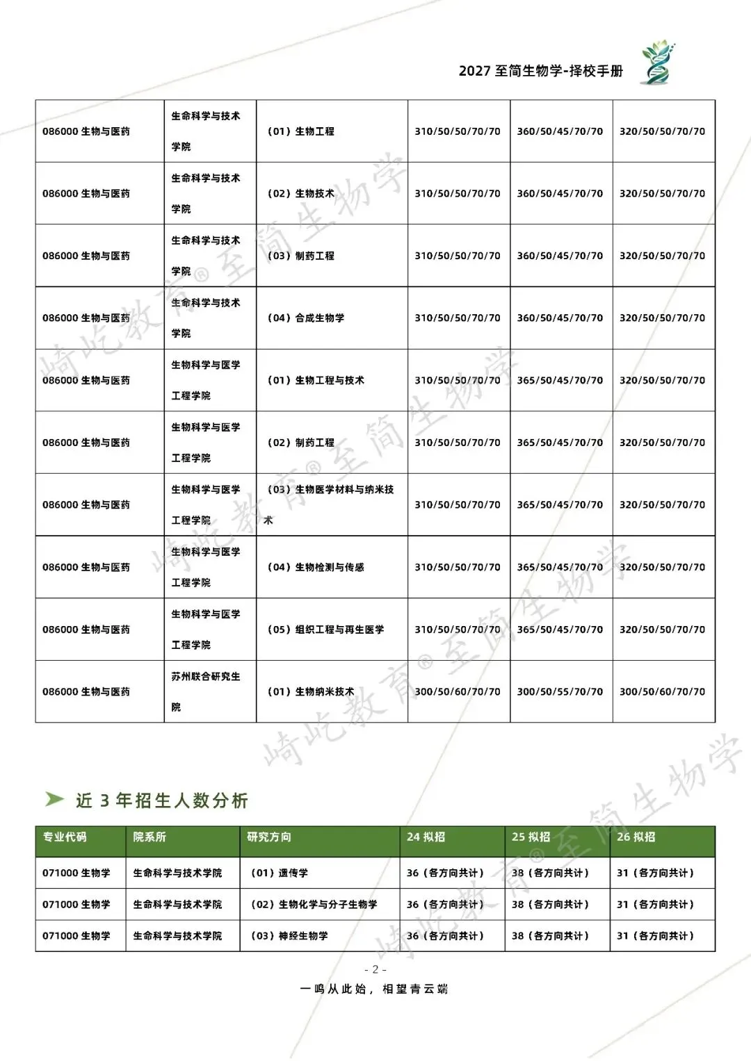 2027考研 东南大学338生物化学897细胞生物学考研真题资料 近三年数据+1996-2024真题资料(免费分享26年)-第10张图片-四季读书网