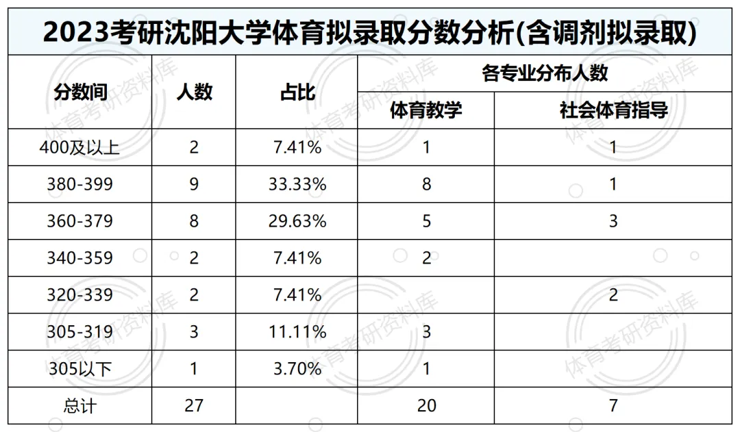 沈大体育考研备考攻略暨2027年沈阳大学体育考研招生简章、专业目录、参考书目、资料、复试分数线、历年及学校简介!-第16张图片-四季读书网 沈大体育考研备考攻略暨2027年沈阳大学体育考研招生简章、专业目录、参考书目、资料、复试分数线、历年及学校简介!-第16张图片-四季读书网