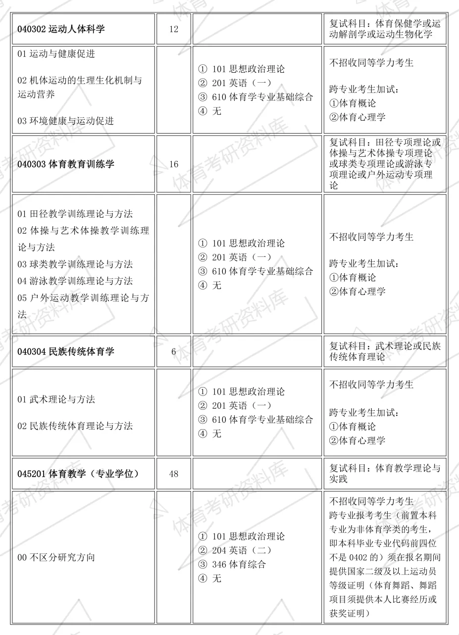 山大体育考研备考攻略暨2027年山西大学体育考研招生简章、专业目录、参考书目、资料复试分数线历年及学校简介!-第13张图片-四季读书网 山大体育考研备考攻略暨2027年山西大学体育考研招生简章、专业目录、参考书目、资料复试分数线历年及学校简介!-第13张图片-四季读书网