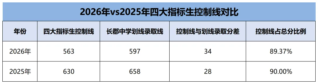 暴跌34分!26长沙中考指标生“大跳水”!普娃进四大,这次真有机会!-第1张图片-四季读书网 暴跌34分!26长沙中考指标生“大跳水”!普娃进四大,这次真有机会!-第1张图片-四季读书网