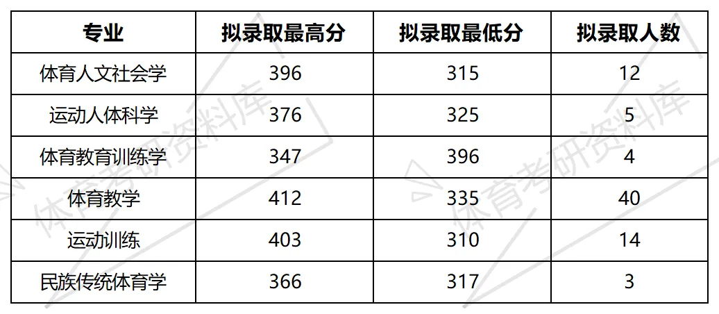 山大体育考研备考攻略暨2027年山西大学体育考研招生简章、专业目录、参考书目、资料复试分数线历年及学校简介!-第27张图片-四季读书网 山大体育考研备考攻略暨2027年山西大学体育考研招生简章、专业目录、参考书目、资料复试分数线历年及学校简介!-第27张图片-四季读书网