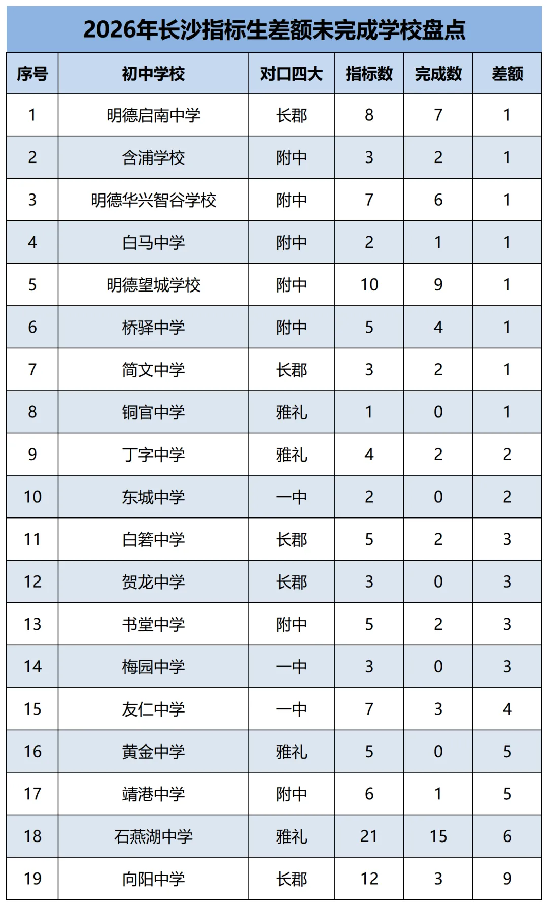 暴跌34分!26长沙中考指标生“大跳水”!普娃进四大,这次真有机会!-第2张图片-四季读书网 暴跌34分!26长沙中考指标生“大跳水”!普娃进四大,这次真有机会!-第2张图片-四季读书网