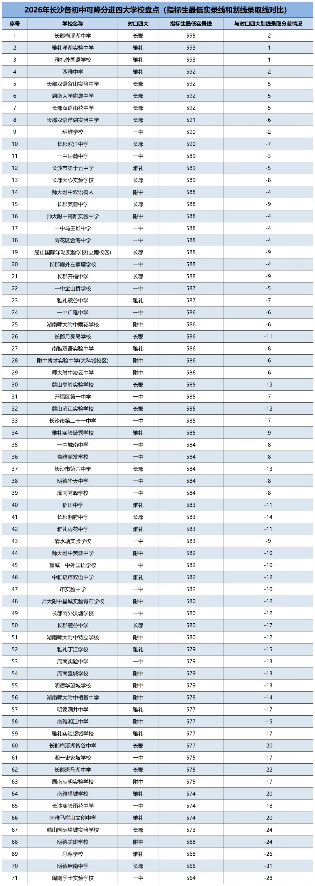 暴跌34分!26长沙中考指标生“大跳水”!普娃进四大,这次真有机会!-第3张图片-四季读书网 暴跌34分!26长沙中考指标生“大跳水”!普娃进四大,这次真有机会!-第3张图片-四季读书网
