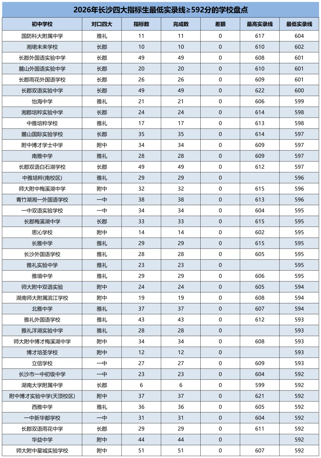 暴跌34分!26长沙中考指标生“大跳水”!普娃进四大,这次真有机会!-第4张图片-四季读书网 暴跌34分!26长沙中考指标生“大跳水”!普娃进四大,这次真有机会!-第4张图片-四季读书网