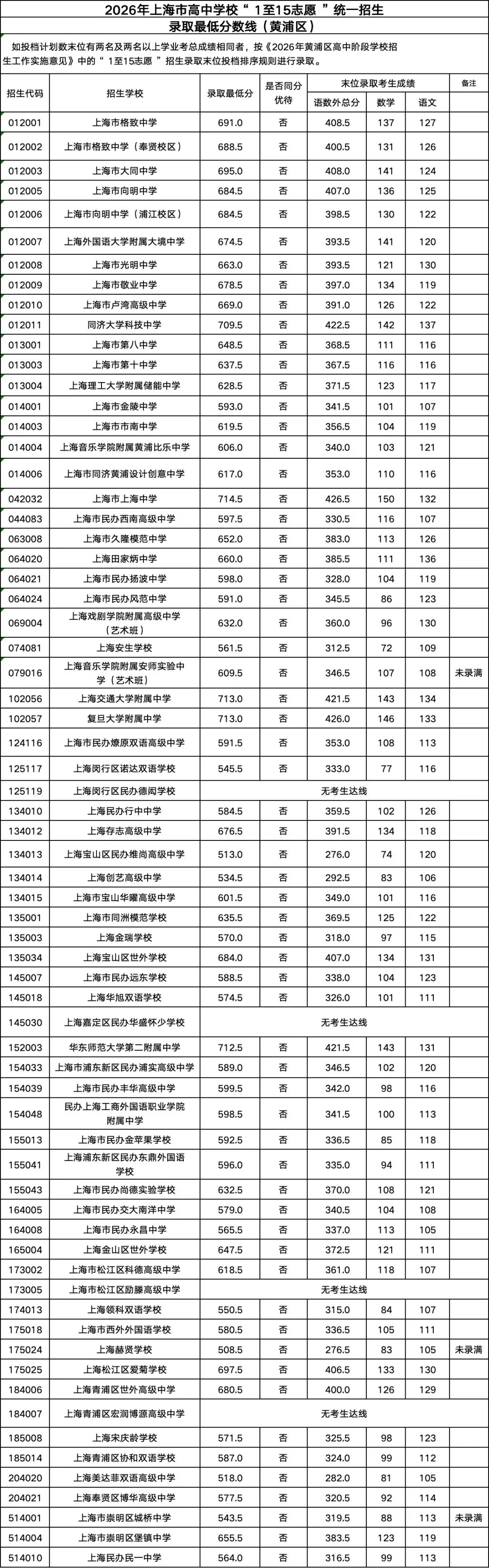 2026年黄浦区中考统招高中录取最低分数线-第2张图片-四季读书网 2026年黄浦区中考统招高中录取最低分数线-第2张图片-四季读书网