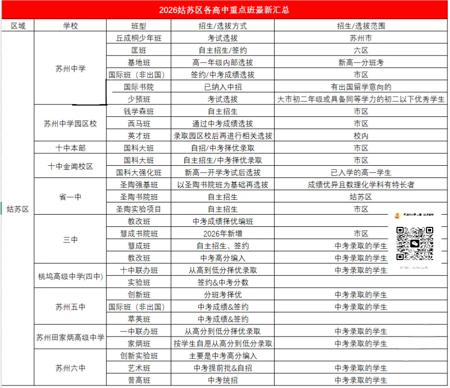 中考家长收藏!苏州各区高中重点班怎么选,怎么进?-第2张图片-四季读书网 中考家长收藏!苏州各区高中重点班怎么选,怎么进?-第2张图片-四季读书网