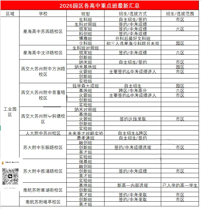 中考家长收藏!苏州各区高中重点班怎么选,怎么进?-第4张图片-四季读书网 中考家长收藏!苏州各区高中重点班怎么选,怎么进?-第4张图片-四季读书网