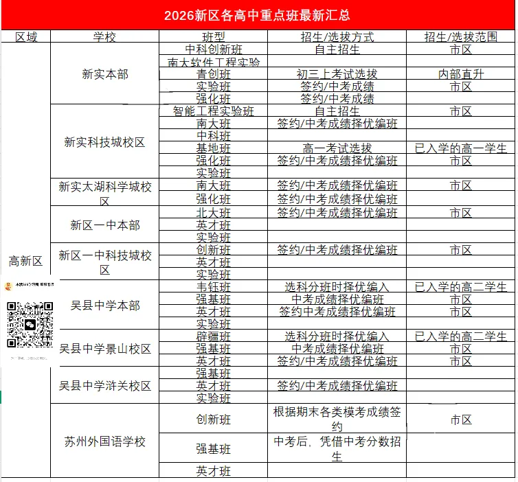 中考家长收藏!苏州各区高中重点班怎么选,怎么进?-第6张图片-四季读书网 中考家长收藏!苏州各区高中重点班怎么选,怎么进?-第6张图片-四季读书网