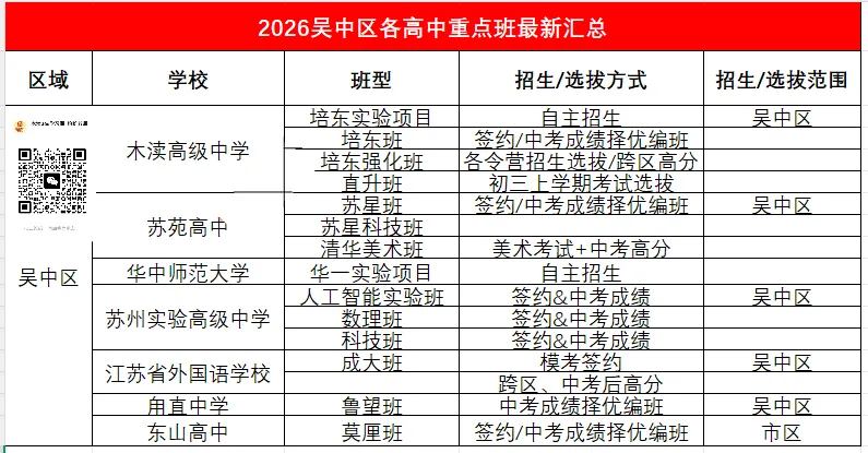 中考家长收藏!苏州各区高中重点班怎么选,怎么进?-第10张图片-四季读书网 中考家长收藏!苏州各区高中重点班怎么选,怎么进?-第10张图片-四季读书网