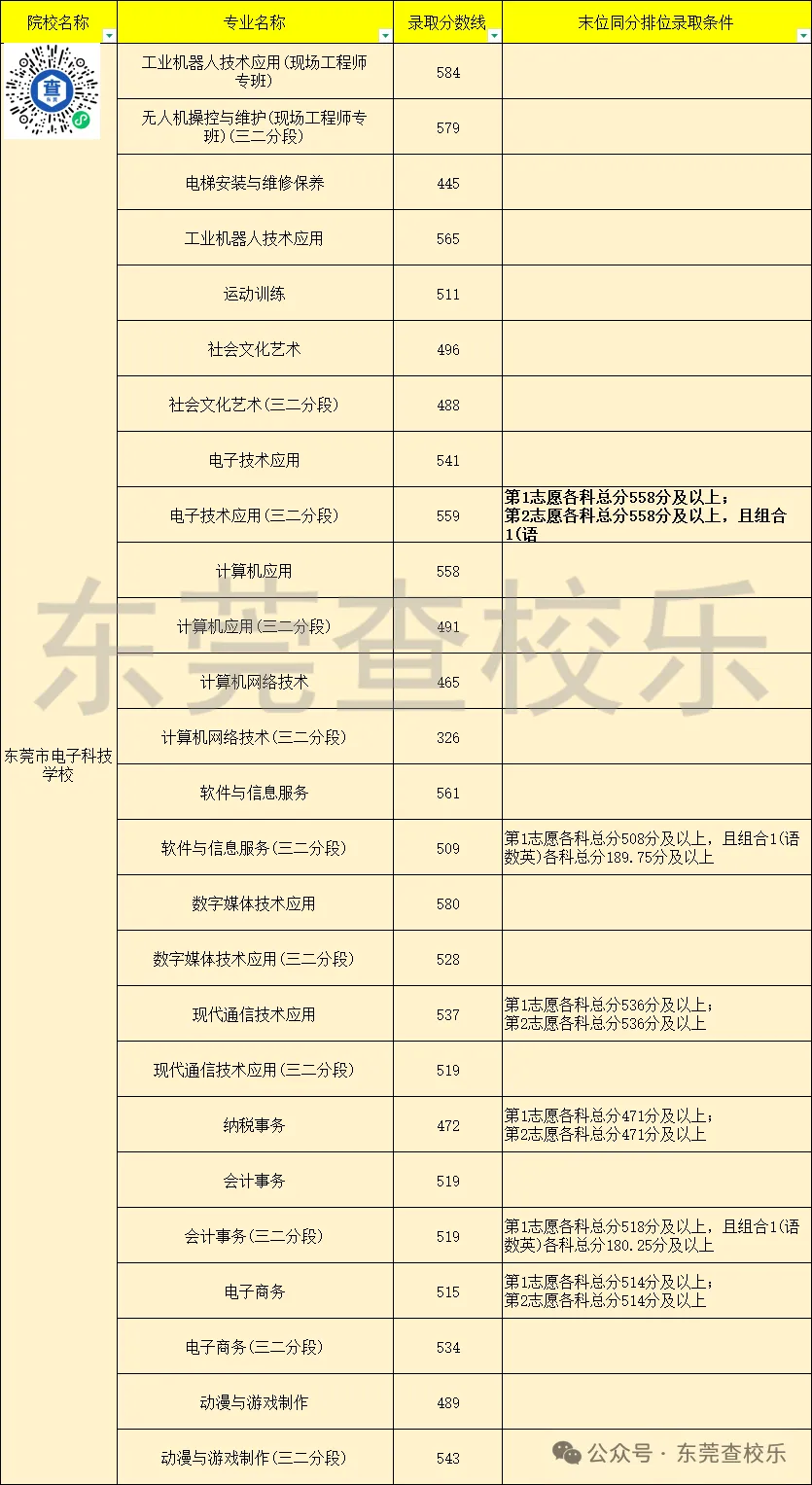 中考录取 | 东莞电子科技学校,附2023-2025年近三年录取分数线-第3张图片-四季读书网 中考录取 | 东莞电子科技学校,附2023-2025年近三年录取分数线-第3张图片-四季读书网