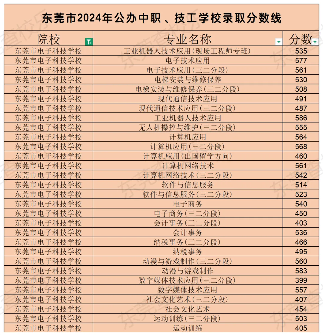 中考录取 | 东莞电子科技学校,附2023-2025年近三年录取分数线-第4张图片-四季读书网 中考录取 | 东莞电子科技学校,附2023-2025年近三年录取分数线-第4张图片-四季读书网