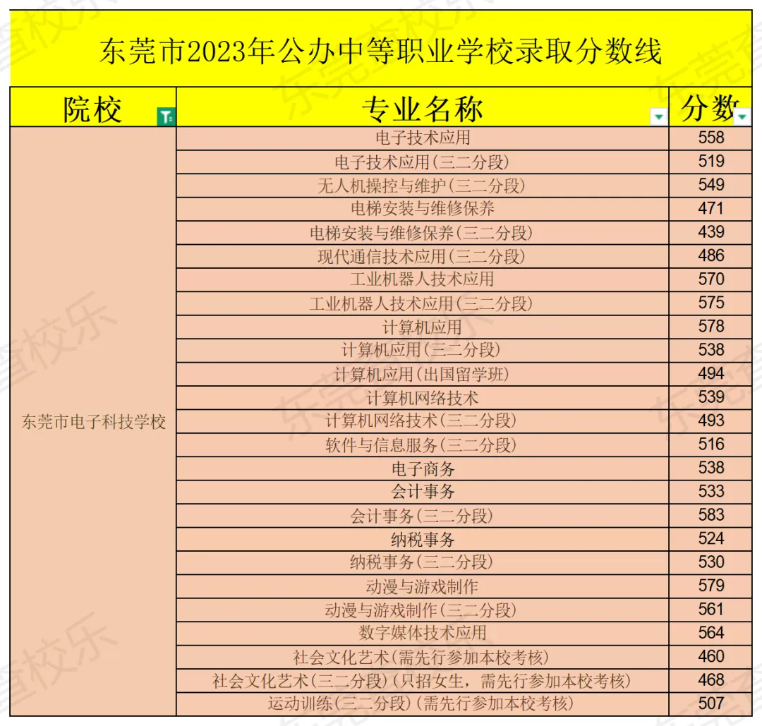 中考录取 | 东莞电子科技学校,附2023-2025年近三年录取分数线-第5张图片-四季读书网 中考录取 | 东莞电子科技学校,附2023-2025年近三年录取分数线-第5张图片-四季读书网