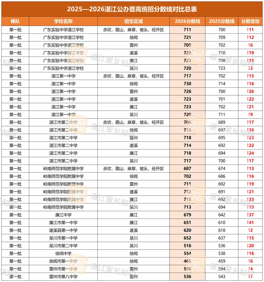 【2026湛江中考大盘点②】分差最高13分!同一个分数,各县市区赛道差距到底有多大?-第9张图片-四季读书网 【2026湛江中考大盘点②】分差最高13分!同一个分数,各县市区赛道差距到底有多大?-第9张图片-四季读书网