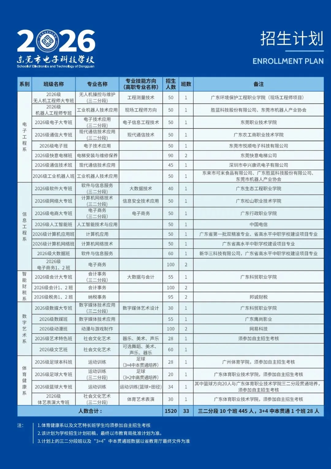 中考录取 | 东莞电子科技学校,附2023-2025年近三年录取分数线-第13张图片-四季读书网 中考录取 | 东莞电子科技学校,附2023-2025年近三年录取分数线-第13张图片-四季读书网