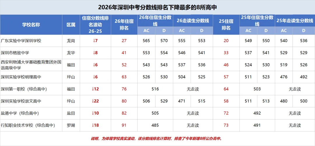 2026 深圳中考|分数线排名大幅下滑 8 所高中深度拆解-第3张图片-四季读书网 2026 深圳中考|分数线排名大幅下滑 8 所高中深度拆解-第3张图片-四季读书网