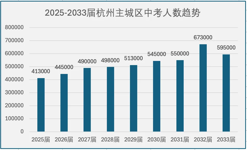 形势严峻!27届中考,新增4500人!重高率进一步下降,优高差距拉大!-第1张图片-四季读书网 形势严峻!27届中考,新增4500人!重高率进一步下降,优高差距拉大!-第1张图片-四季读书网