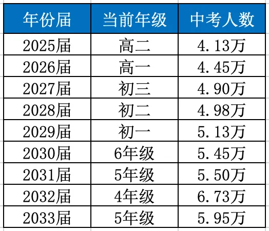 形势严峻!27届中考,新增4500人!重高率进一步下降,优高差距拉大!-第2张图片-四季读书网 形势严峻!27届中考,新增4500人!重高率进一步下降,优高差距拉大!-第2张图片-四季读书网