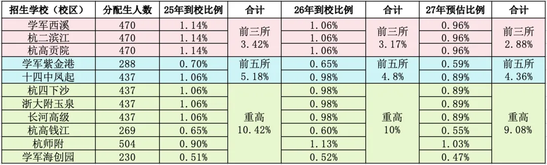 形势严峻!27届中考,新增4500人!重高率进一步下降,优高差距拉大!-第3张图片-四季读书网 形势严峻!27届中考,新增4500人!重高率进一步下降,优高差距拉大!-第3张图片-四季读书网
