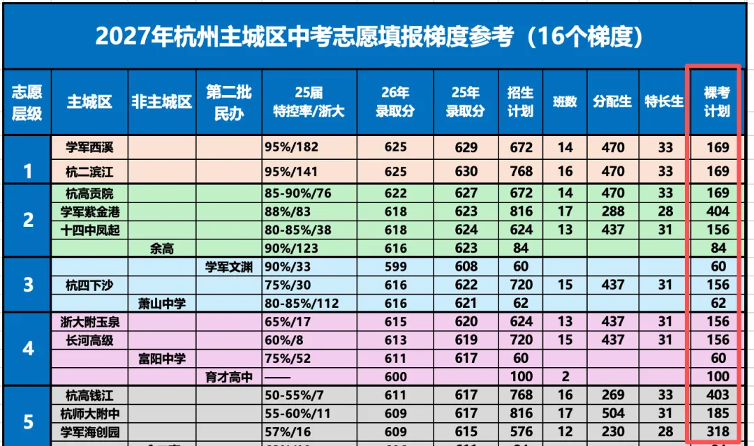 形势严峻!27届中考,新增4500人!重高率进一步下降,优高差距拉大!-第4张图片-四季读书网 形势严峻!27届中考,新增4500人!重高率进一步下降,优高差距拉大!-第4张图片-四季读书网