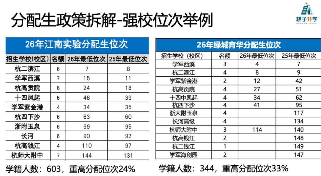 形势严峻!27届中考,新增4500人!重高率进一步下降,优高差距拉大!-第8张图片-四季读书网 形势严峻!27届中考,新增4500人!重高率进一步下降,优高差距拉大!-第8张图片-四季读书网