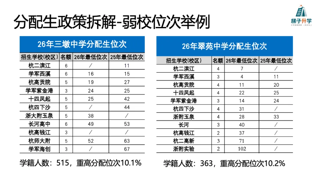 形势严峻!27届中考,新增4500人!重高率进一步下降,优高差距拉大!-第9张图片-四季读书网 形势严峻!27届中考,新增4500人!重高率进一步下降,优高差距拉大!-第9张图片-四季读书网