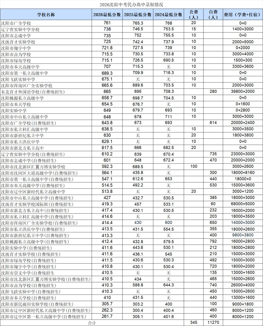 2026中考沈阳民办高中录取情况-第1张图片-四季读书网