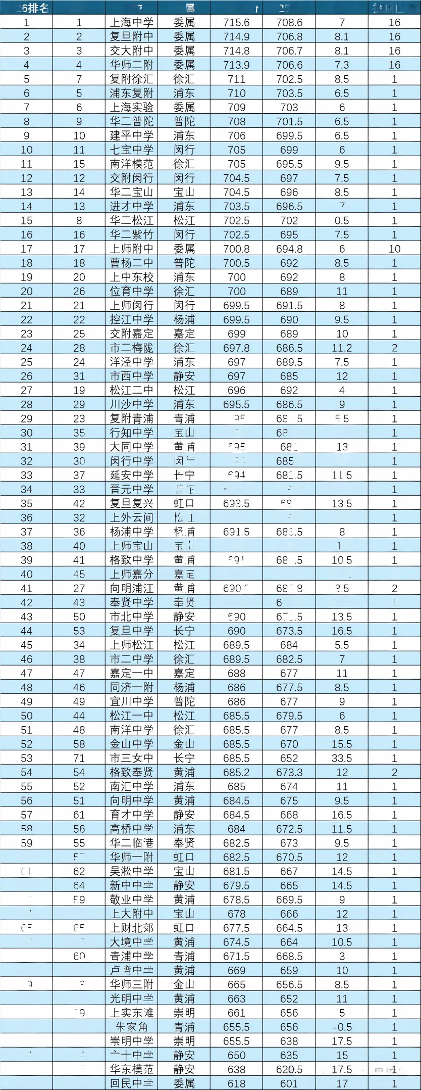 2026/2025上海中考平行志愿分数线对照:76校涨跌一览-第3张图片-四季读书网 2026/2025上海中考平行志愿分数线对照:76校涨跌一览-第3张图片-四季读书网