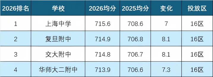 2026/2025上海中考平行志愿分数线对照:76校涨跌一览-第7张图片-四季读书网 2026/2025上海中考平行志愿分数线对照:76校涨跌一览-第7张图片-四季读书网