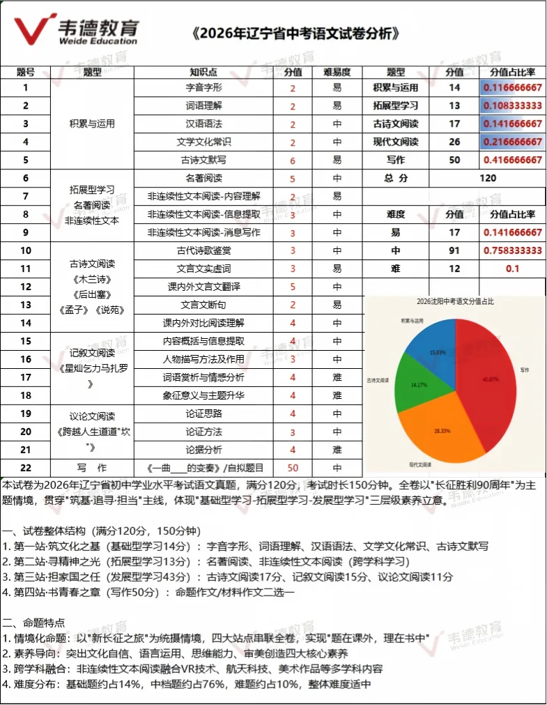 2026辽宁中考部分试卷、参考答案及试卷分析!【直接下载】-第3张图片-四季读书网 2026辽宁中考部分试卷、参考答案及试卷分析!【直接下载】-第3张图片-四季读书网